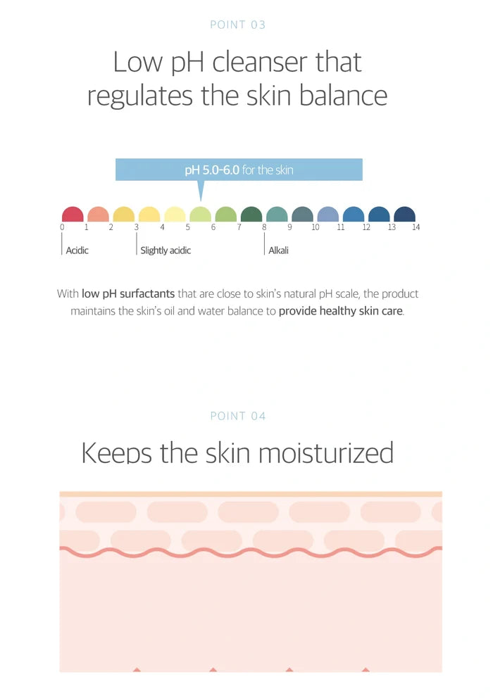 Diagram of skin pH levels and moisturization with text about low pH cleanser benefits.