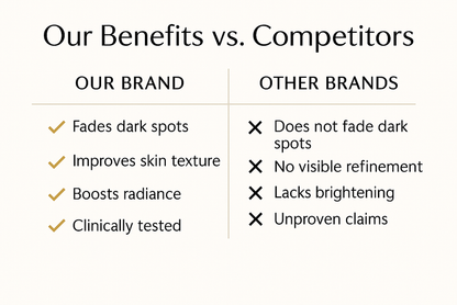 A side-by-side comparison chart showcasing Reiland Skin Brightening System's benefits—including advanced ingredients, visible dark spot reduction, and dermatologist formulation—versus a generic leading brand with fewer targeted benefits and less effective results.